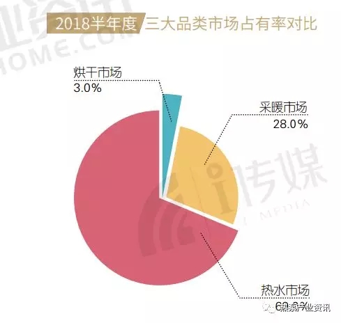 2018半年度三類(lèi)空氣源熱泵市場(chǎng)占有率對(duì)比 2018半年度三類(lèi)空氣源熱泵市場(chǎng)占有率對(duì)比